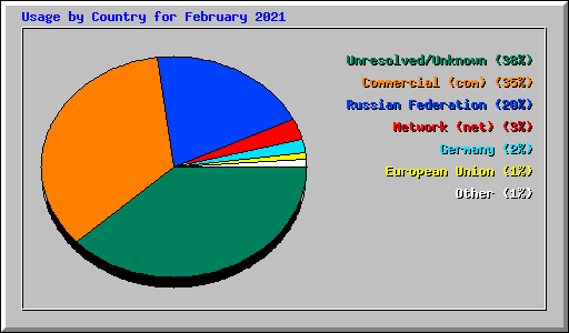 Usage by Country for February 2021
