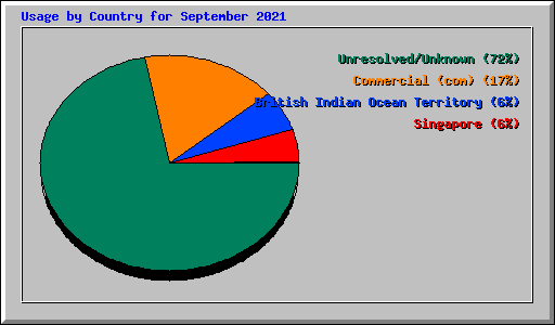 Usage by Country for September 2021