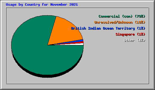 Usage by Country for November 2021