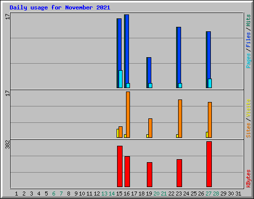 Daily usage for November 2021
