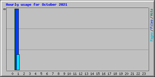 Hourly usage for October 2021