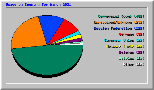 Usage by Country for March 2021