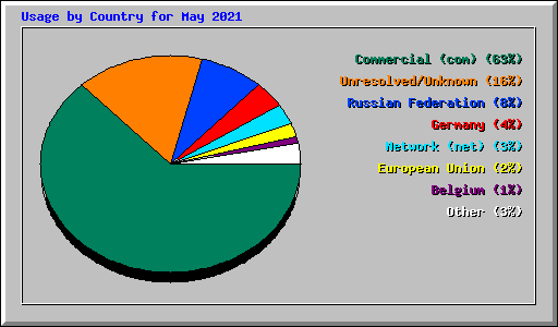 Usage by Country for May 2021