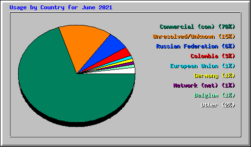 Usage by Country for June 2021