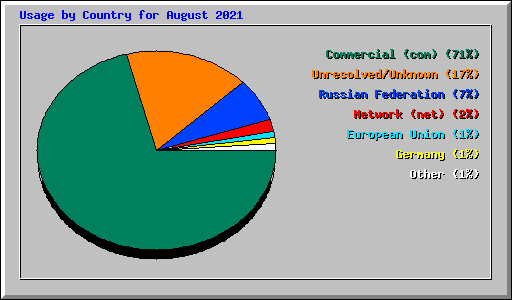 Usage by Country for August 2021