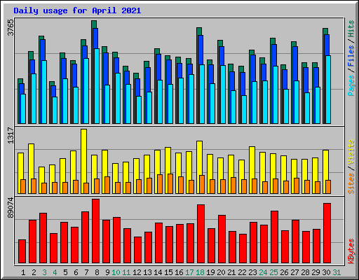 Daily usage for April 2021