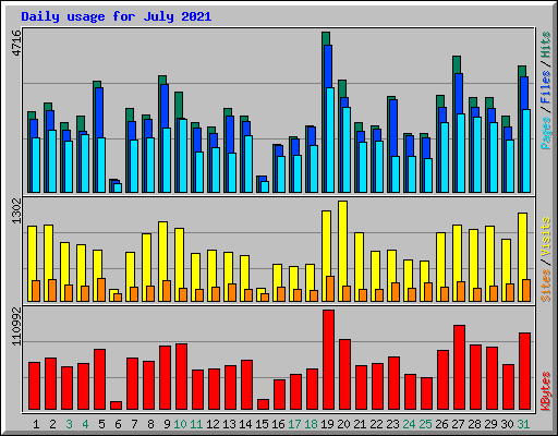 Daily usage for July 2021