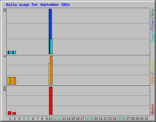Daily usage for September 2021