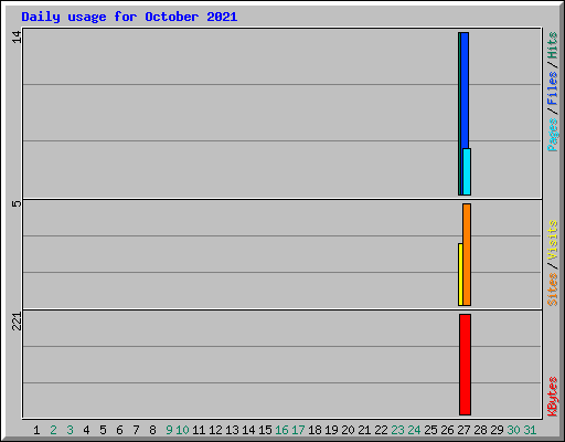 Daily usage for October 2021