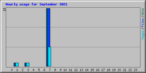 Hourly usage for September 2021