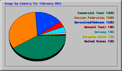 Usage by Country for February 2021