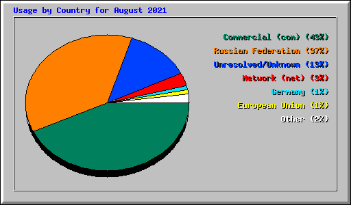 Usage by Country for August 2021