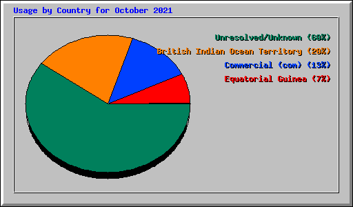 Usage by Country for October 2021