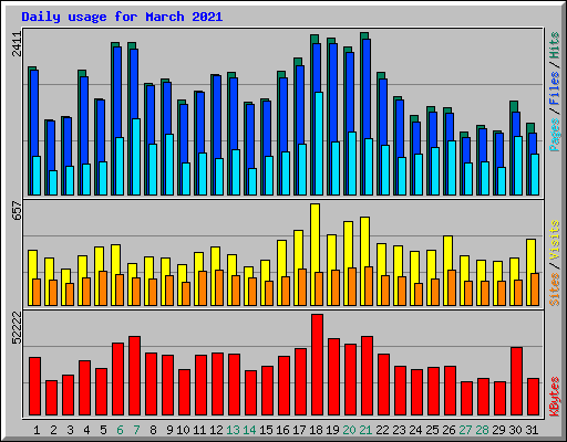 Daily usage for March 2021