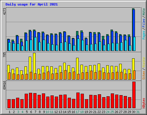 Daily usage for April 2021