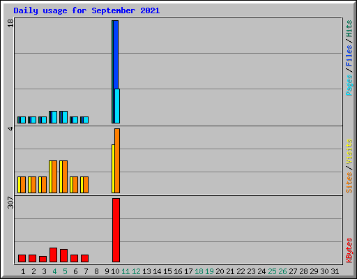 Daily usage for September 2021