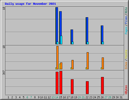Daily usage for November 2021
