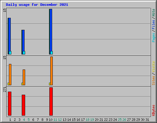 Daily usage for December 2021