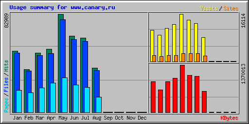 Usage summary for www.canary.ru