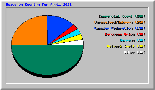 Usage by Country for April 2021