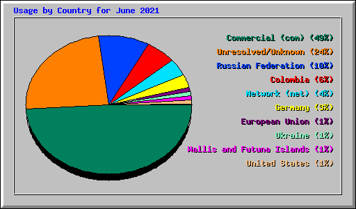 Usage by Country for June 2021