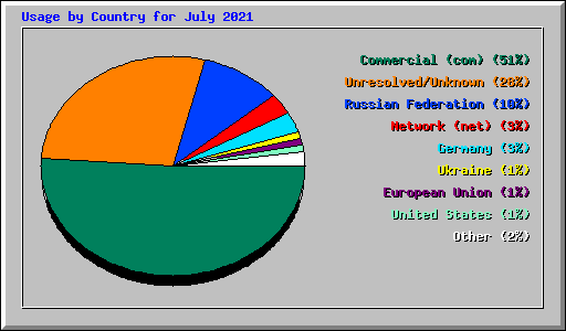 Usage by Country for July 2021