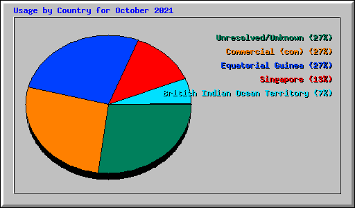 Usage by Country for October 2021