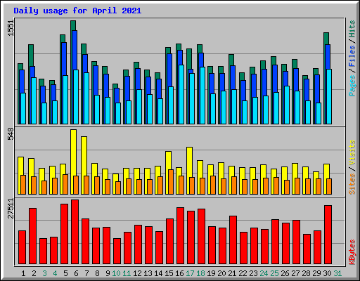 Daily usage for April 2021