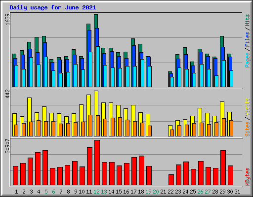 Daily usage for June 2021
