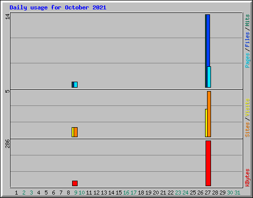 Daily usage for October 2021