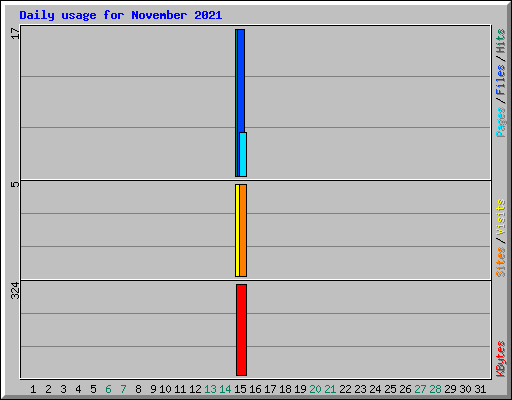 Daily usage for November 2021