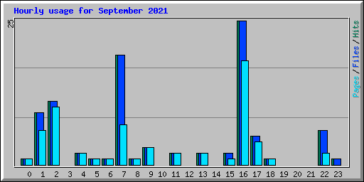 Hourly usage for September 2021