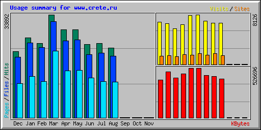 Usage summary for www.crete.ru
