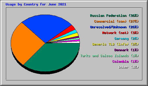 Usage by Country for June 2021