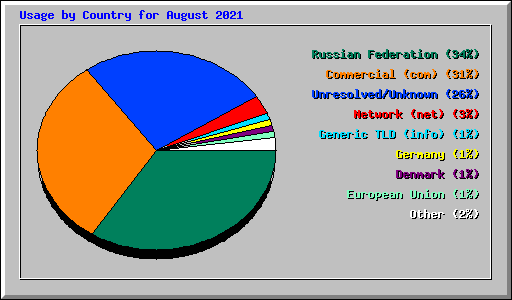 Usage by Country for August 2021