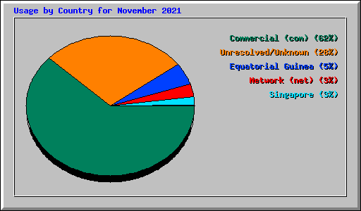 Usage by Country for November 2021