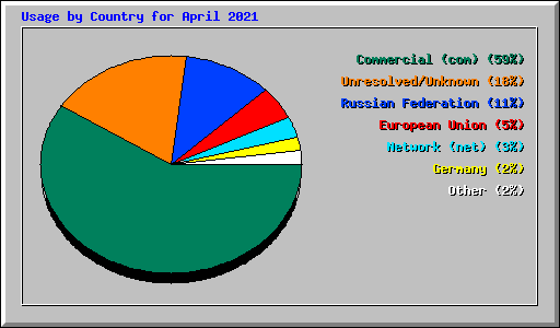 Usage by Country for April 2021