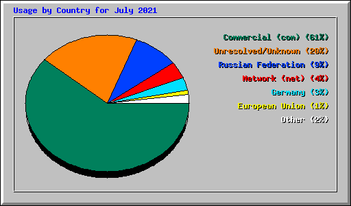 Usage by Country for July 2021