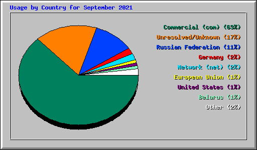 Usage by Country for September 2021