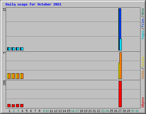 Daily usage for October 2021