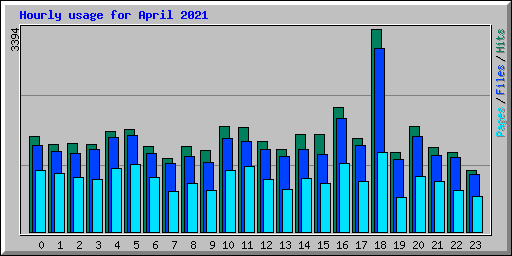 Hourly usage for April 2021