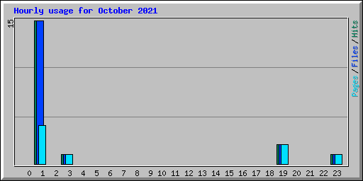 Hourly usage for October 2021