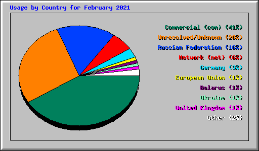 Usage by Country for February 2021