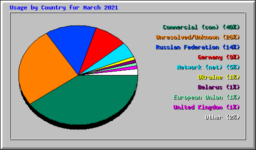 Usage by Country for March 2021