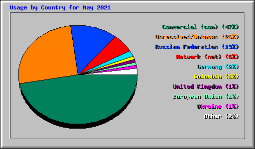 Usage by Country for May 2021
