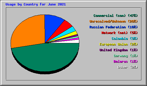 Usage by Country for June 2021
