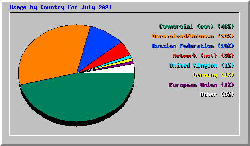 Usage by Country for July 2021