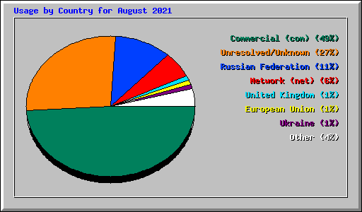 Usage by Country for August 2021