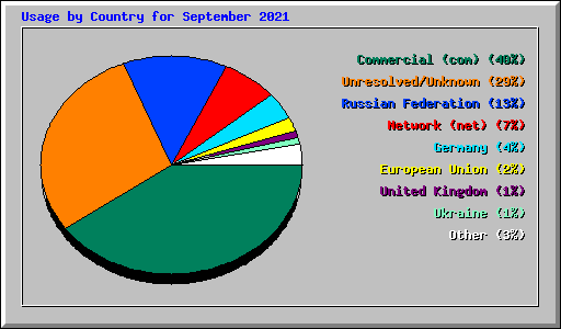 Usage by Country for September 2021