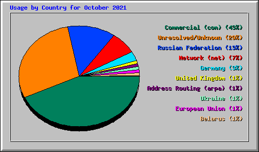Usage by Country for October 2021